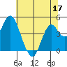 Port of Benecia tide chart for Friday, June 17, 2022