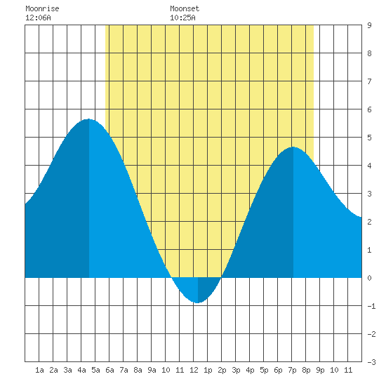 Port of Benecia tide chart for Saturday, June 18, 2022