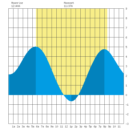 Port of Benecia tide chart for Sunday, June 19, 2022