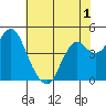 Port of Benecia tide chart for Wednesday, June 1, 2022