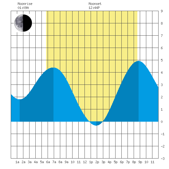 Port of Benecia tide chart for Monday, June 20, 2022