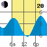Port of Benecia tide chart for Monday, June 20, 2022
