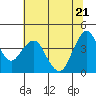 Port of Benecia tide chart for Tuesday, June 21, 2022