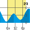 Port of Benecia tide chart for Thursday, June 23, 2022