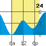 Port of Benecia tide chart for Friday, June 24, 2022