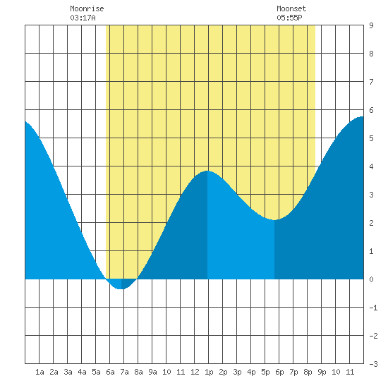 Port of Benecia tide chart for Saturday, June 25, 2022