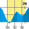 Port of Benecia tide chart for Sunday, June 26, 2022