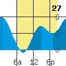 Port of Benecia tide chart for Monday, June 27, 2022