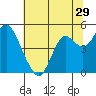 Port of Benecia tide chart for Wednesday, June 29, 2022