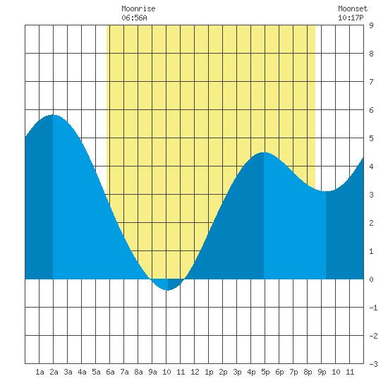 Port of Benecia tide chart for Thursday, June 30, 2022