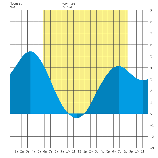 Port of Benecia tide chart for Friday, June 3, 2022