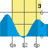 Port of Benecia tide chart for Friday, June 3, 2022