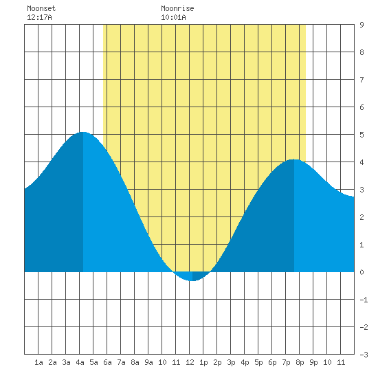 Port of Benecia tide chart for Saturday, June 4, 2022