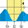 Port of Benecia tide chart for Saturday, June 4, 2022