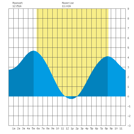 Port of Benecia tide chart for Sunday, June 5, 2022