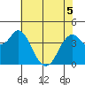 Port of Benecia tide chart for Sunday, June 5, 2022