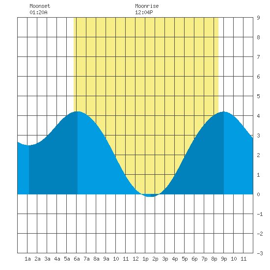 Port of Benecia tide chart for Monday, June 6, 2022