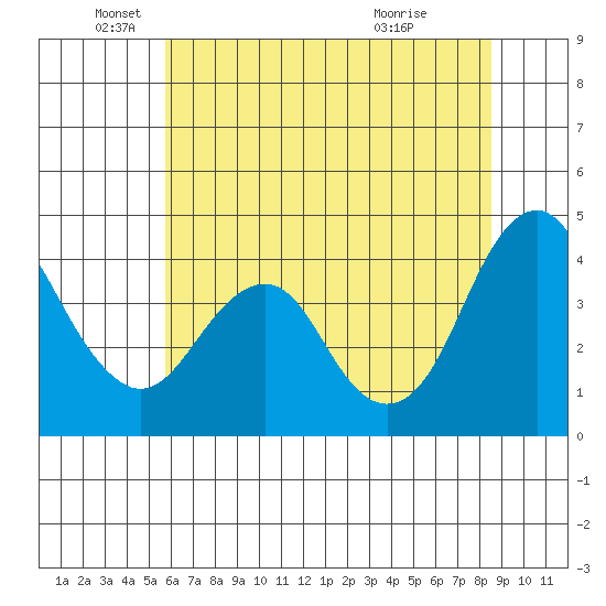 Port of Benecia tide chart for Thursday, June 9, 2022