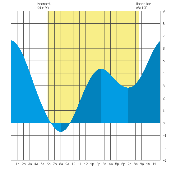 Port of Benecia tide chart for Tuesday, July 12, 2022
