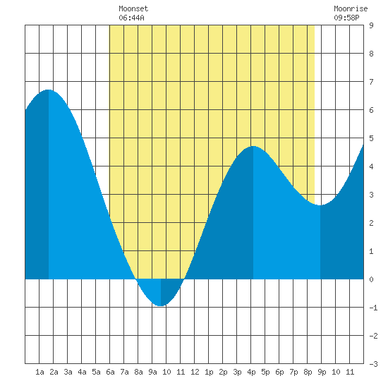 Port of Benecia tide chart for Thursday, July 14, 2022