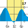 Port of Benecia tide chart for Sunday, July 17, 2022