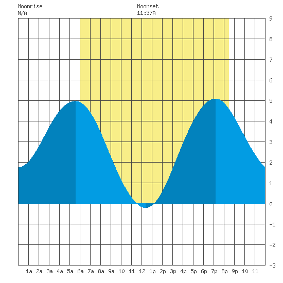 Port of Benecia tide chart for Monday, July 18, 2022