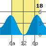 Port of Benecia tide chart for Monday, July 18, 2022