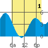 Port of Benecia tide chart for Friday, July 1, 2022