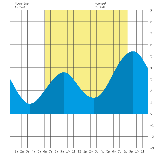 Port of Benecia tide chart for Thursday, July 21, 2022
