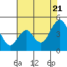 Port of Benecia tide chart for Thursday, July 21, 2022