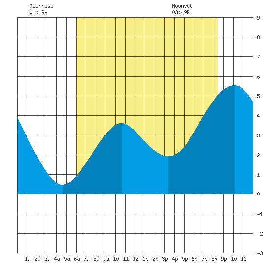 Port of Benecia tide chart for Friday, July 22, 2022