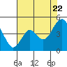 Port of Benecia tide chart for Friday, July 22, 2022