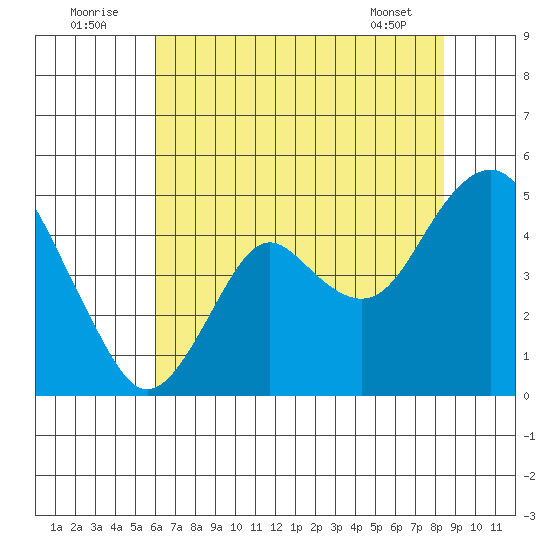 Port of Benecia tide chart for Saturday, July 23, 2022