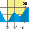 Port of Benecia tide chart for Saturday, July 23, 2022