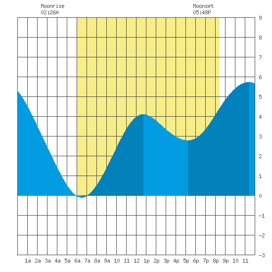 Port of Benecia tide chart for Sunday, July 24, 2022