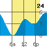 Port of Benecia tide chart for Sunday, July 24, 2022