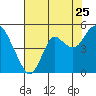 Port of Benecia tide chart for Monday, July 25, 2022