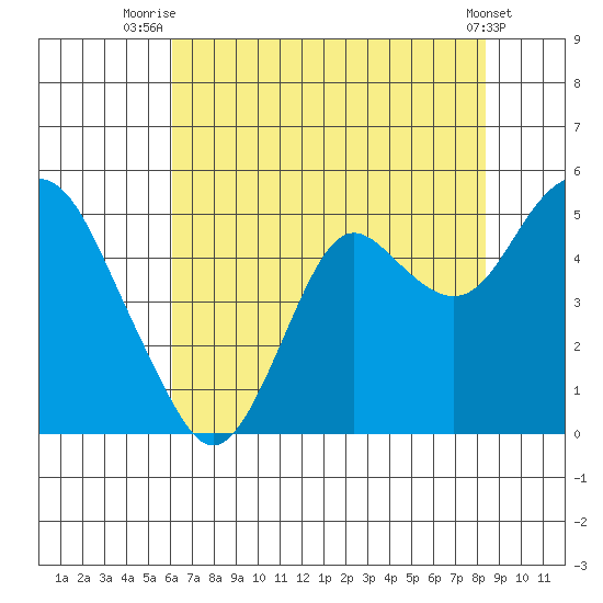 Port of Benecia tide chart for Tuesday, July 26, 2022