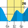 Port of Benecia tide chart for Tuesday, July 26, 2022