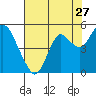 Port of Benecia tide chart for Wednesday, July 27, 2022
