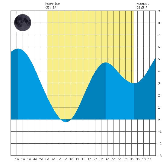 Port of Benecia tide chart for Thursday, July 28, 2022