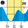 Port of Benecia tide chart for Thursday, July 28, 2022