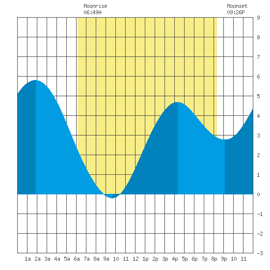 Port of Benecia tide chart for Friday, July 29, 2022