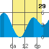 Port of Benecia tide chart for Friday, July 29, 2022