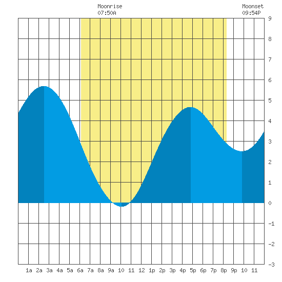 Port of Benecia tide chart for Saturday, July 30, 2022