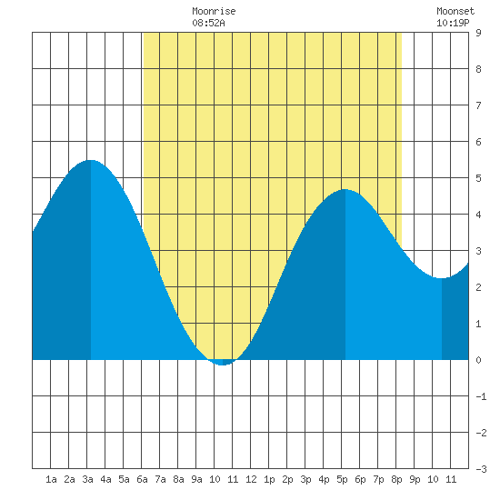 Port of Benecia tide chart for Sunday, July 31, 2022