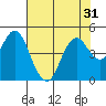 Port of Benecia tide chart for Sunday, July 31, 2022