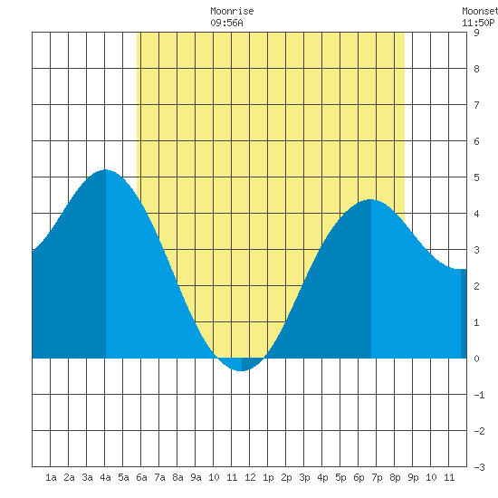 Port of Benecia tide chart for Sunday, July 3, 2022