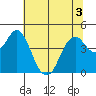 Port of Benecia tide chart for Sunday, July 3, 2022