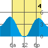Port of Benecia tide chart for Monday, July 4, 2022